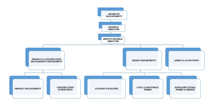 PMI Organization chart